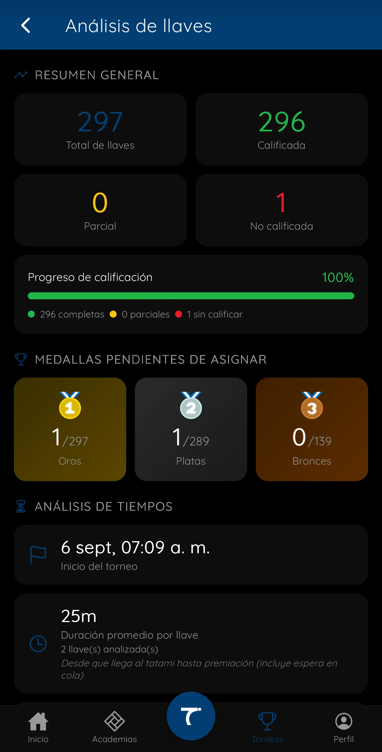 Datos completos cuando el torneo termina